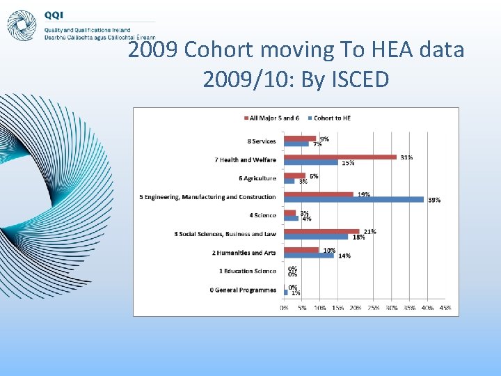 2009 Cohort moving To HEA data 2009/10: By ISCED 