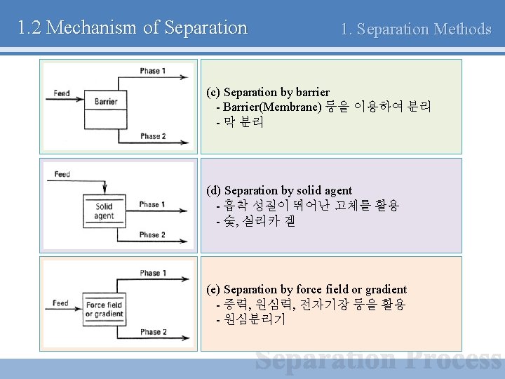 1. 2 Mechanism of Separation 1. Separation Methods (c) Separation by barrier - Barrier(Membrane)