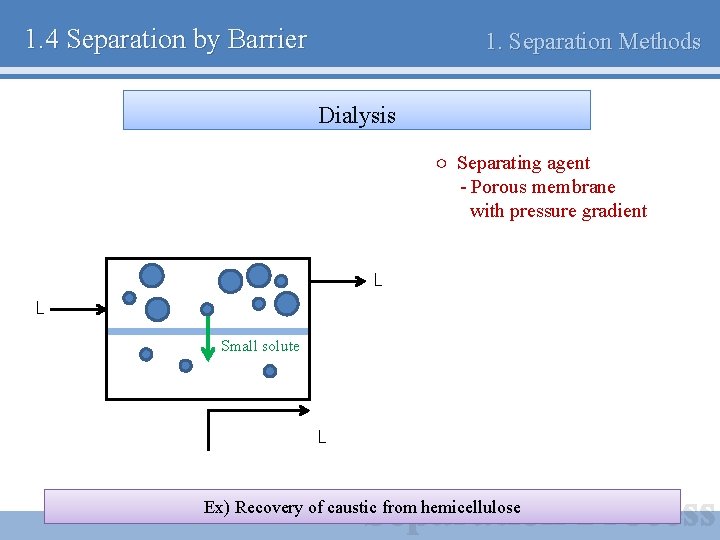 1. 4 Separation by Barrier 1. Separation Methods Dialysis ○ Separating agent - Porous