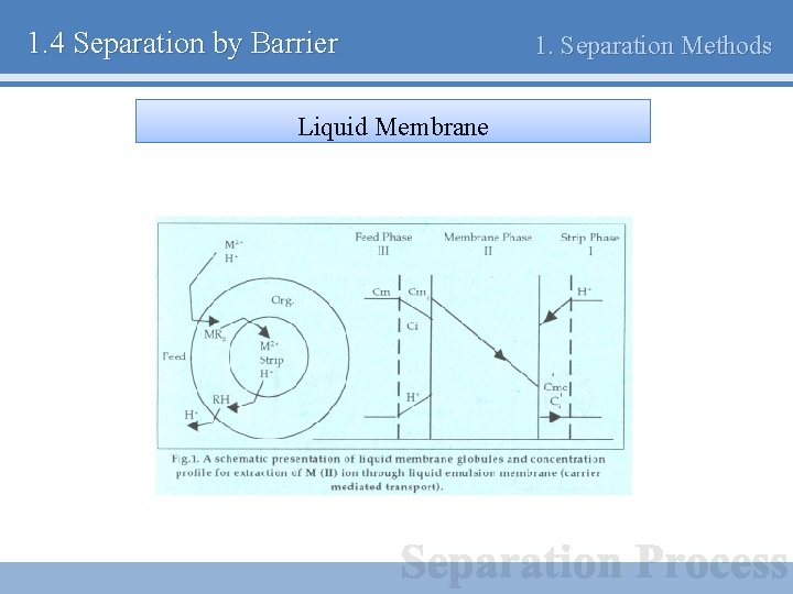 1. 4 Separation by Barrier Liquid Membrane 1. Separation Methods 