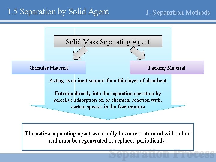 1. 5 Separation by Solid Agent 1. Separation Methods Solid Mass Separating Agent Granular