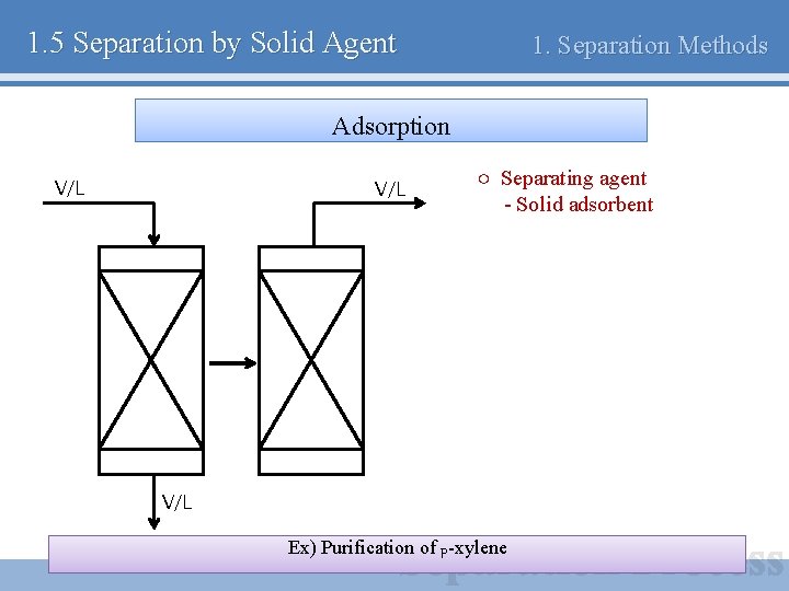 1. 5 Separation by Solid Agent 1. Separation Methods Adsorption V/L ○ Separating agent