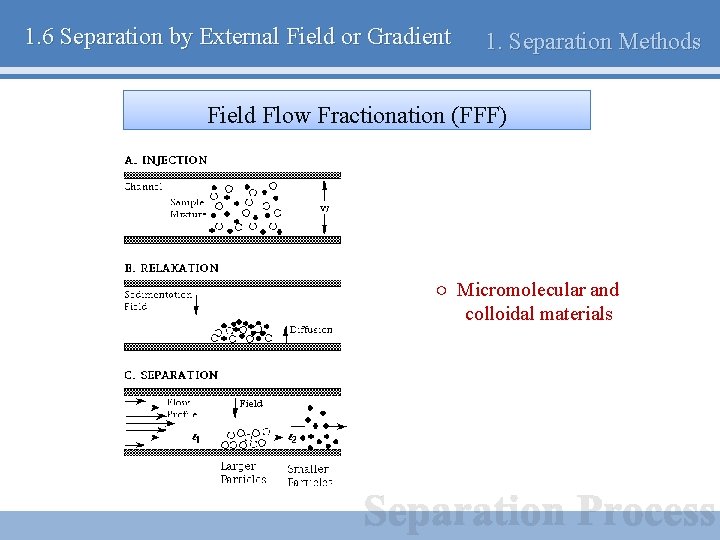 1. 6 Separation by External Field or Gradient 1. Separation Methods Field Flow Fractionation