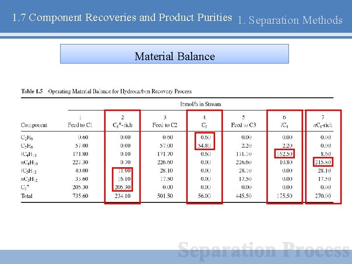 1. 7 Component Recoveries and Product Purities 1. Separation Methods Material Balance 