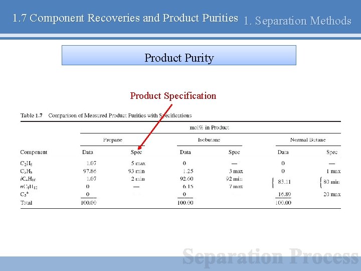 1. 7 Component Recoveries and Product Purities 1. Separation Methods Product Purity Product Specification
