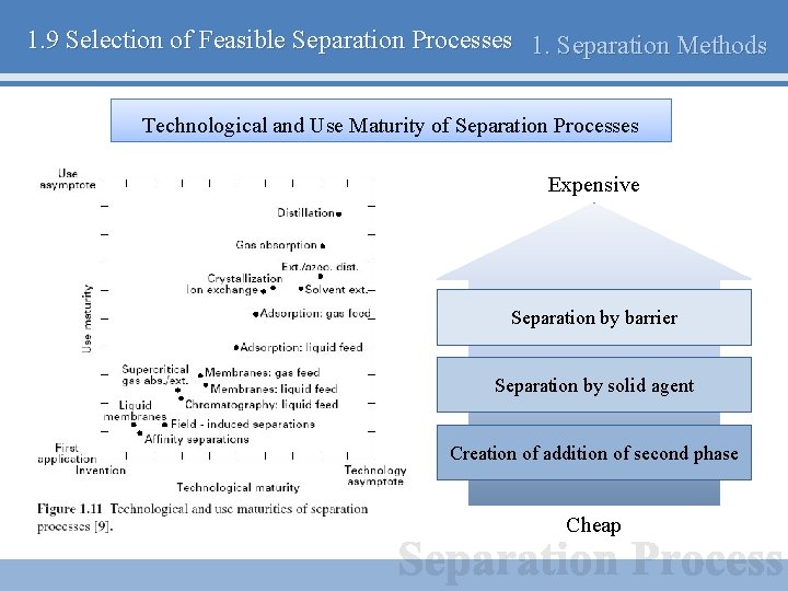 1. 9 Selection of Feasible Separation Processes 1. Separation Methods Technological and Use Maturity