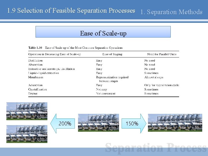 1. 9 Selection of Feasible Separation Processes 1. Separation Methods Ease of Scale-up 200%