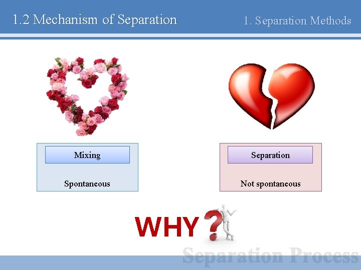 1. 2 Mechanism of Separation 1. Separation Methods Mixing Separation Spontaneous Not spontaneous WHY