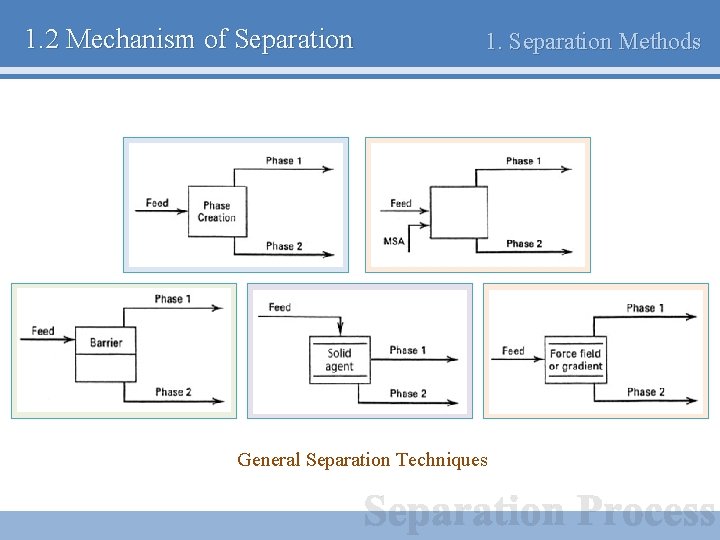 1. 2 Mechanism of Separation 1. Separation Methods General Separation Techniques 