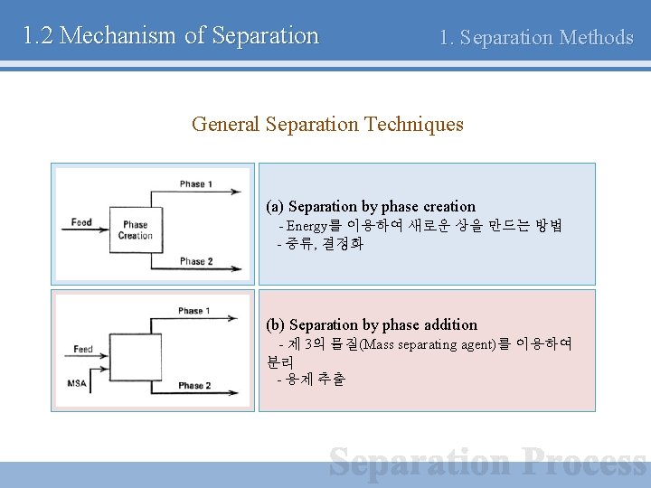 1. 2 Mechanism of Separation 1. Separation Methods General Separation Techniques (a) Separation by