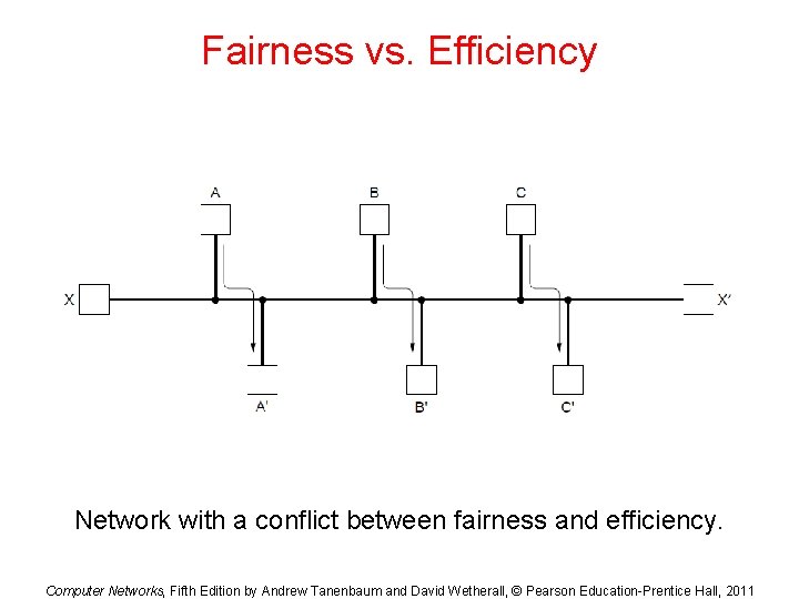 Fairness vs. Efficiency Network with a conflict between fairness and efficiency. Computer Networks, Fifth