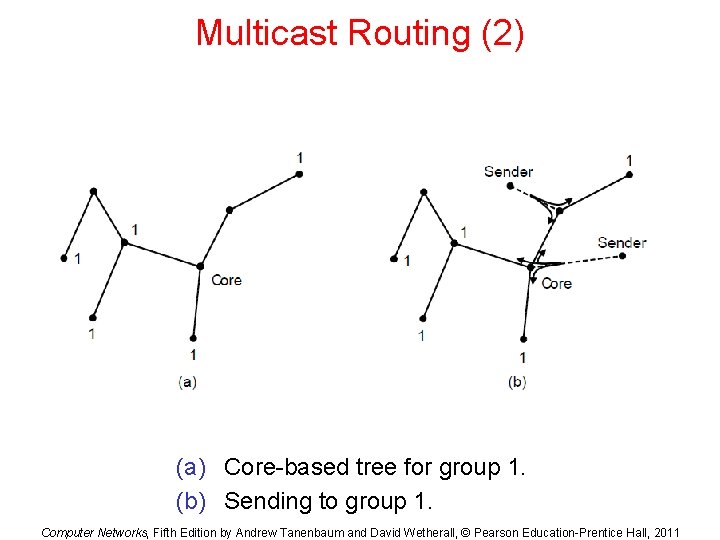 Multicast Routing (2) (a) Core-based tree for group 1. (b) Sending to group 1.
