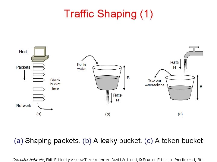 Traffic Shaping (1) (a) Shaping packets. (b) A leaky bucket. (c) A token bucket