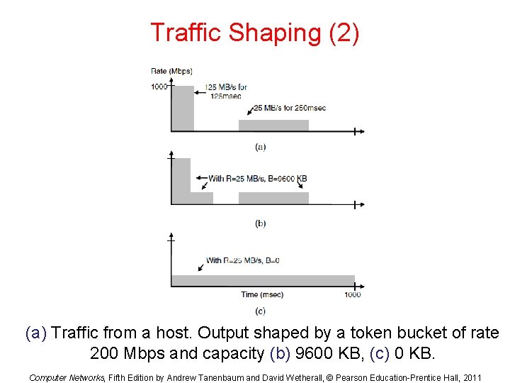 Traffic Shaping (2) (a) Traffic from a host. Output shaped by a token bucket