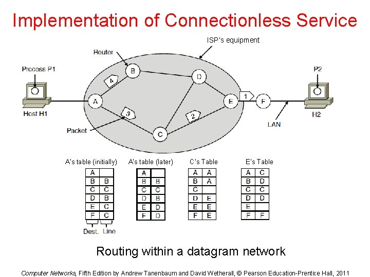 Implementation of Connectionless Service ISP’s equipment A’s table (initially) A’s table (later) C’s Table