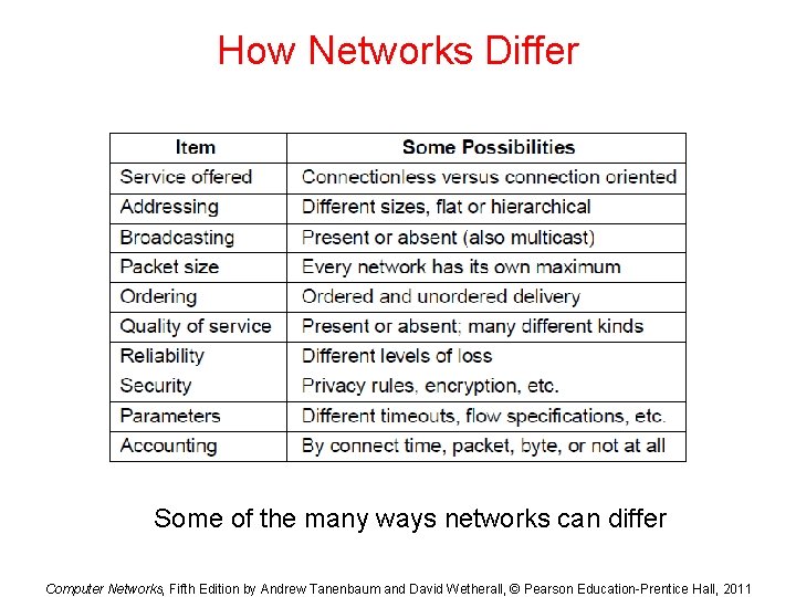 How Networks Differ Some of the many ways networks can differ Computer Networks, Fifth