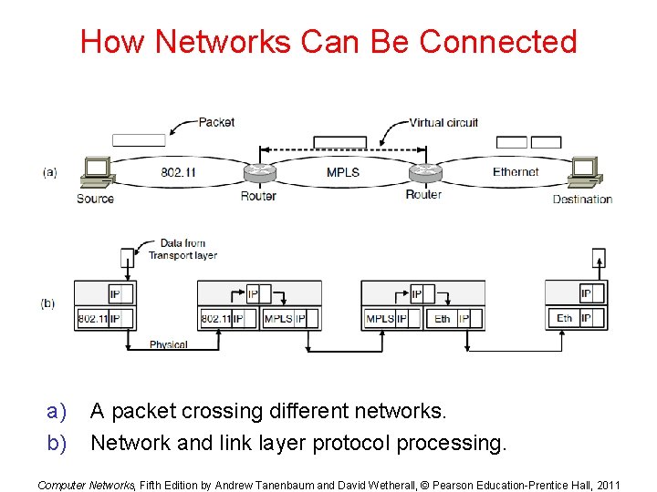 How Networks Can Be Connected a) b) A packet crossing different networks. Network and