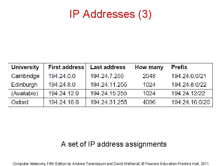 IP Addresses (3) A set of IP address assignments Computer Networks, Fifth Edition by