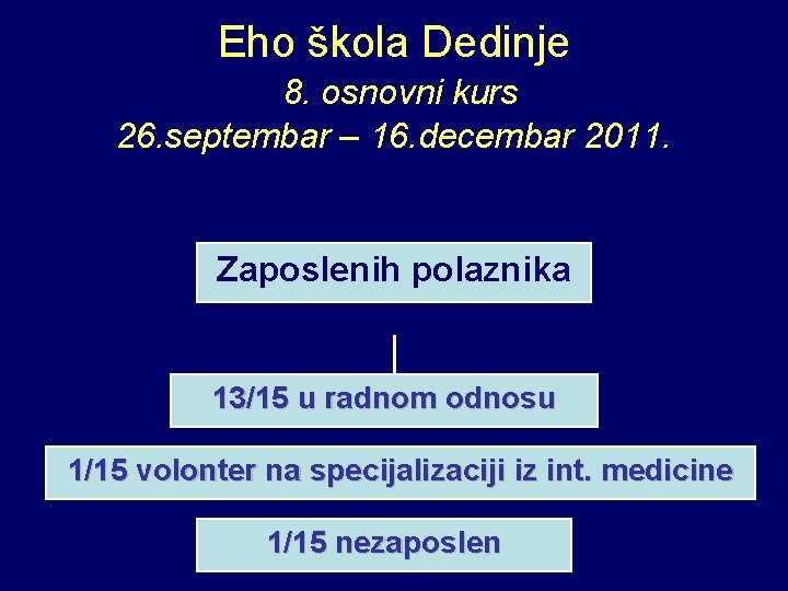 Eho škola Dedinje 8. osnovni kurs 26. septembar – 16. decembar 2011. Zaposlenih polaznika