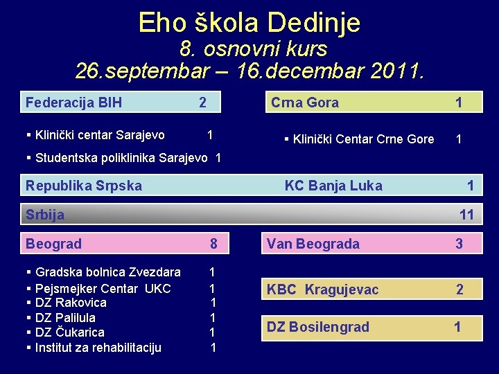 Eho škola Dedinje 8. osnovni kurs 26. septembar – 16. decembar 2011. Federacija BIH