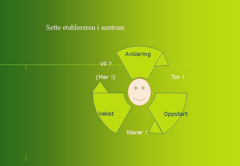 Sette etablereren i sentrum Avklaring Vil ? Tør ! (Mer !) Vekst Oppstart Klarer
