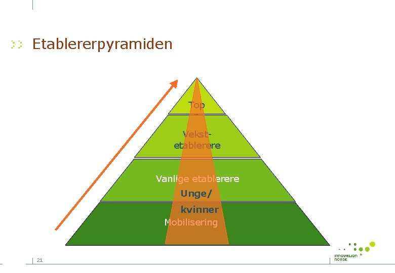 Etablererpyramiden Top p Vekstetablerere Vanlige etablerere Unge/ kvinner Mobilisering 21 