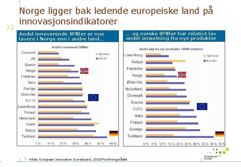 Norge ligger bak ledende europeiske land på innovasjonsindikatorer Andel innoverende SMBer er noe lavere