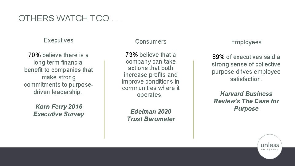 OTHERS WATCH TOO. . . Executives Consumers Employees 70% believe there is a long-term