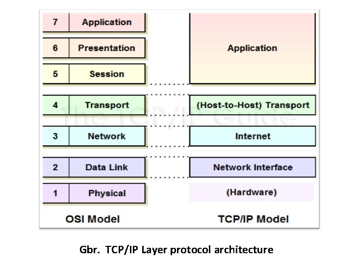 Gbr. TCP/IP Layer protocol architecture 