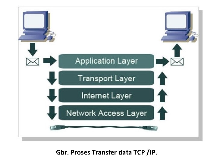Gbr. Proses Transfer data TCP /IP. 