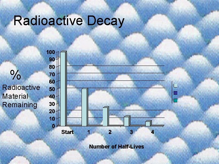 Radioactive Decay % Radioactive Material Remaining Number of Half-Lives 