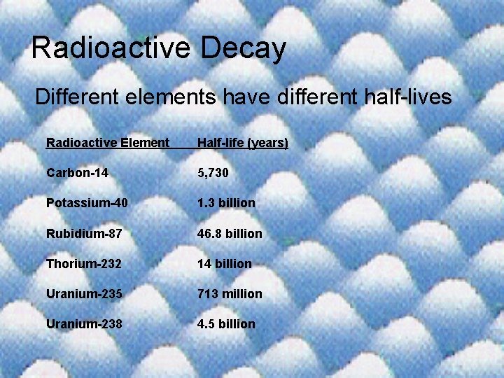 Radioactive Decay Different elements have different half-lives Radioactive Element Half-life (years) Carbon-14 5, 730