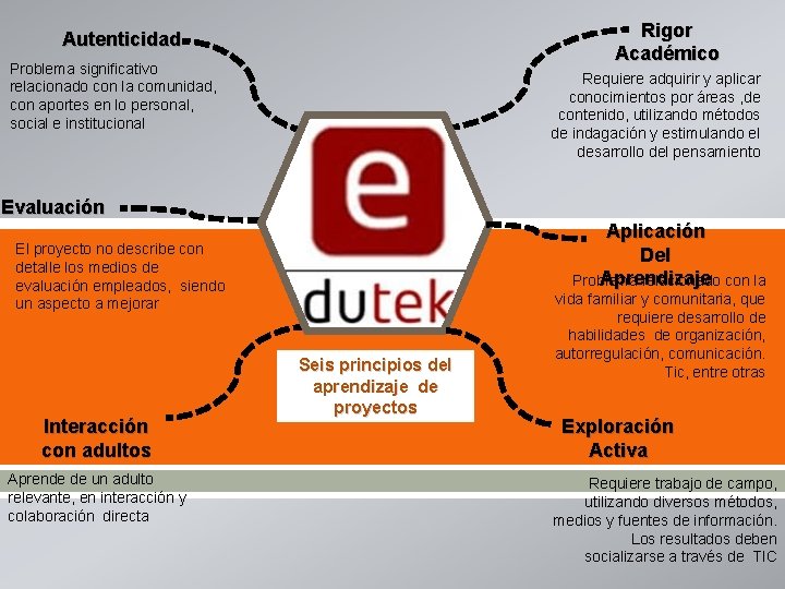 Rigor Académico Autenticidad Problema significativo relacionado con la comunidad, con aportes en lo personal,