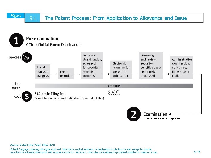 Figure 9. 1 The Patent Process: From Application to Allowance and Issue Continued on
