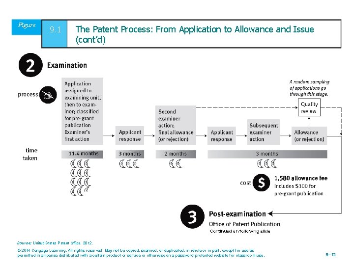 Figure 9. 1 The Patent Process: From Application to Allowance and Issue (cont’d) Continued