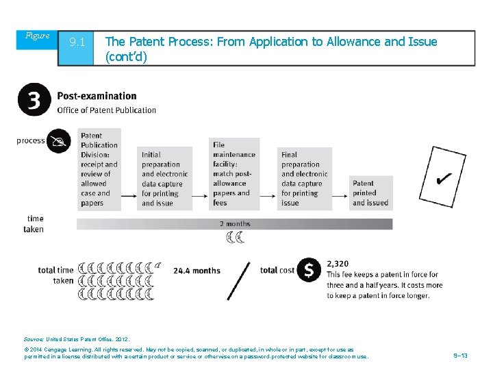 Figure 9. 1 The Patent Process: From Application to Allowance and Issue (cont’d) Source: