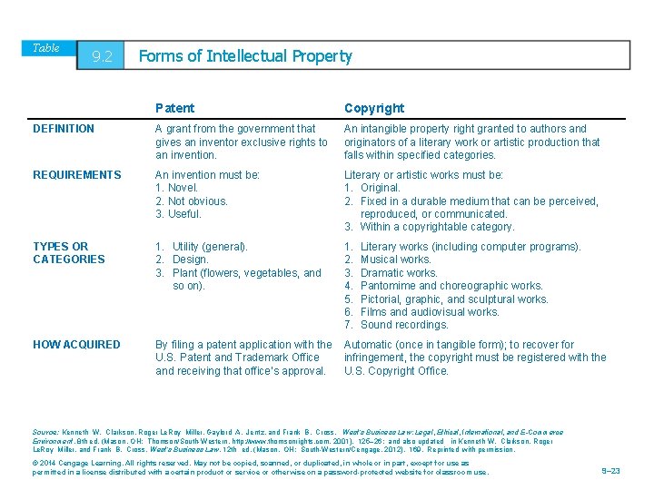 Table 9. 2 Forms of Intellectual Property Patent Copyright DEFINITION A grant from the