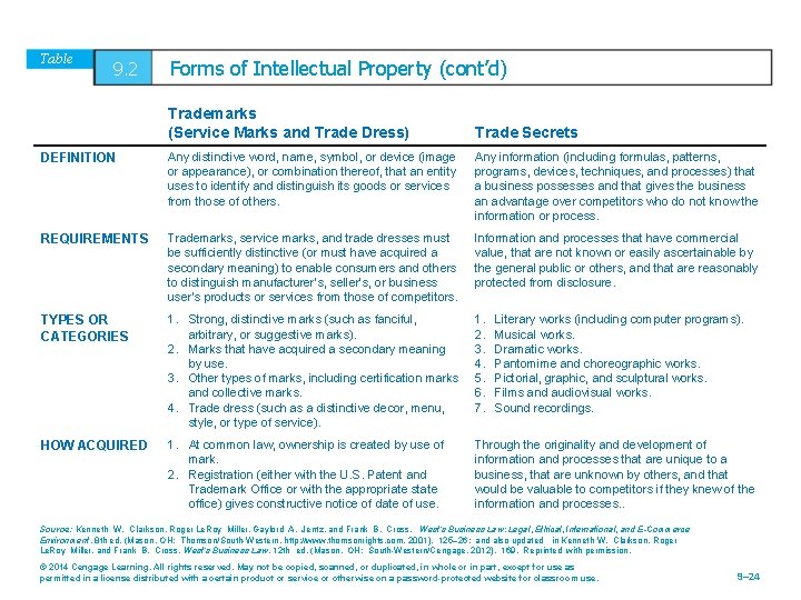 Table 9. 2 Forms of Intellectual Property (cont’d) Trademarks (Service Marks and Trade Dress)