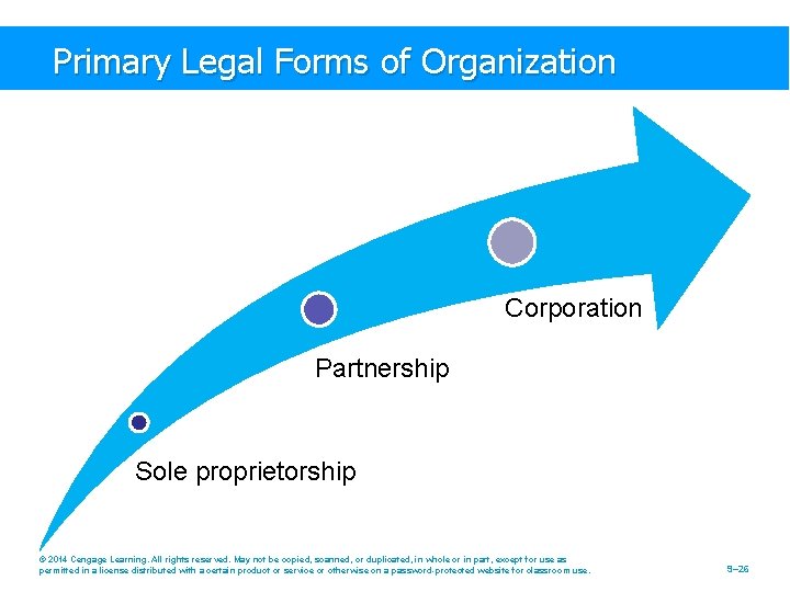 Primary Legal Forms of Organization Corporation Partnership Sole proprietorship © 2014 Cengage Learning. All