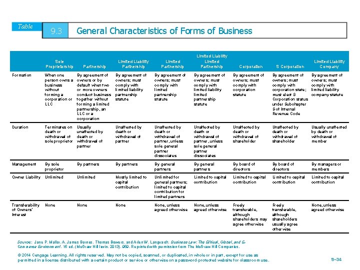 Table 9. 3 Sole Proprietorship General Characteristics of Forms of Business Partnership Limited Liability