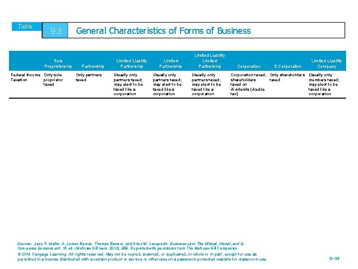 Table 9. 3 Sole Proprietorship Federal Income Only sole Taxation proprietor taxed General Characteristics