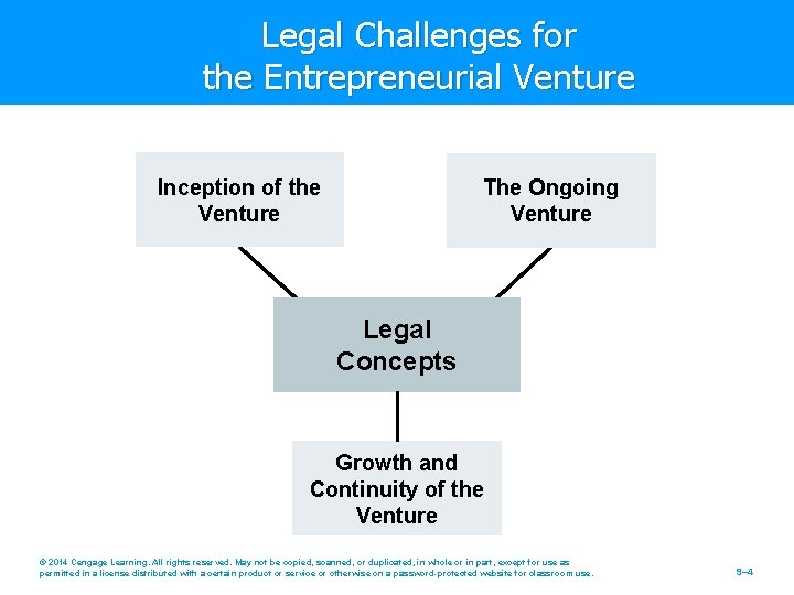 Legal Challenges for the Entrepreneurial Venture Inception of the Venture The Ongoing Venture Legal