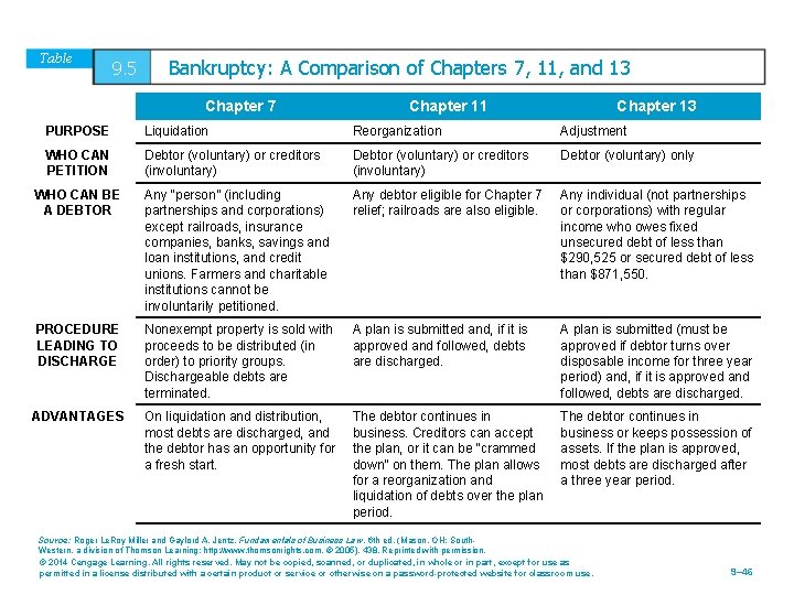 Table 9. 5 Bankruptcy: A Comparison of Chapters 7, 11, and 13 Chapter 7