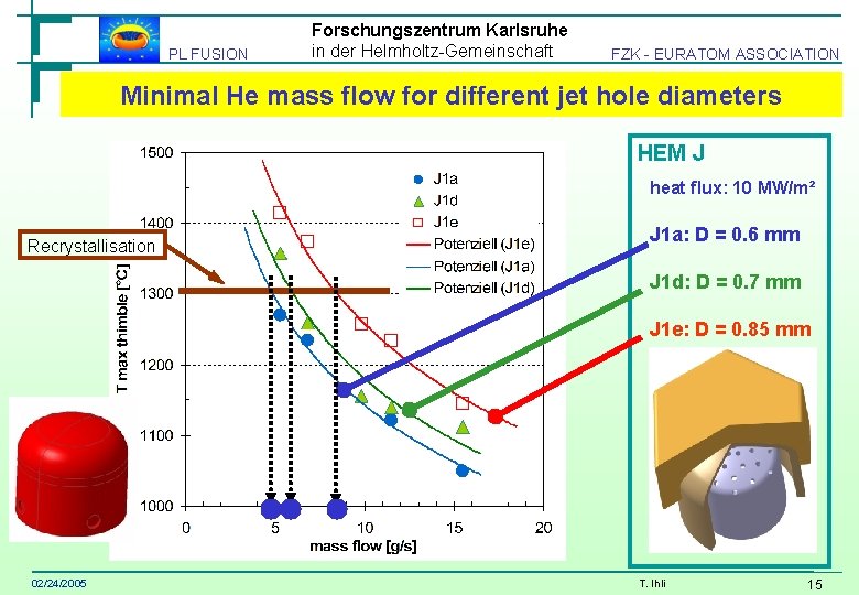 PL FUSION Forschungszentrum Karlsruhe in der Helmholtz-Gemeinschaft FZK - EURATOM ASSOCIATION Minimal He mass