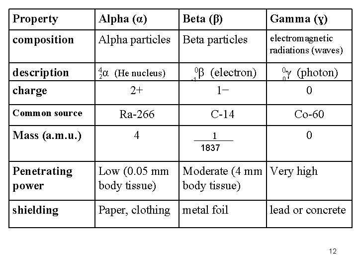 Alpha (α) composition Alpha particles Beta particles description 4α charge 2 (He nucleus) Beta
