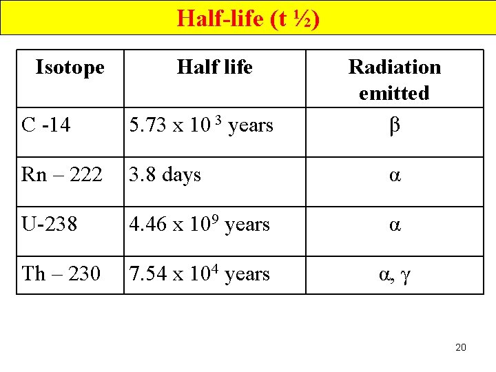 Half-life (t ½) Isotope Half life Radiation emitted β C -14 5. 73 x