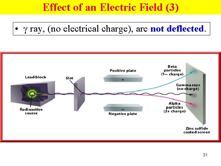 Effect of an Electric Field (3) • γ ray, (no electrical charge), are not