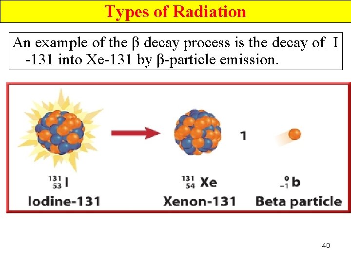 Types of Radiation An example of the β decay process is the decay of