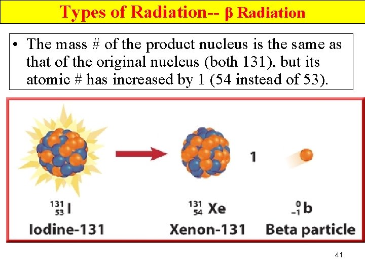 Types of Radiation-- β Radiation • The mass # of the product nucleus is