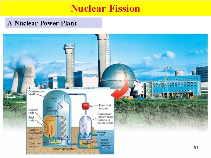 Nuclear Fission A Nuclear Power Plant 61 